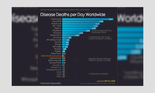 Death Toll Chart Comparing Other Epidemics With COVID-19 Is Misleading