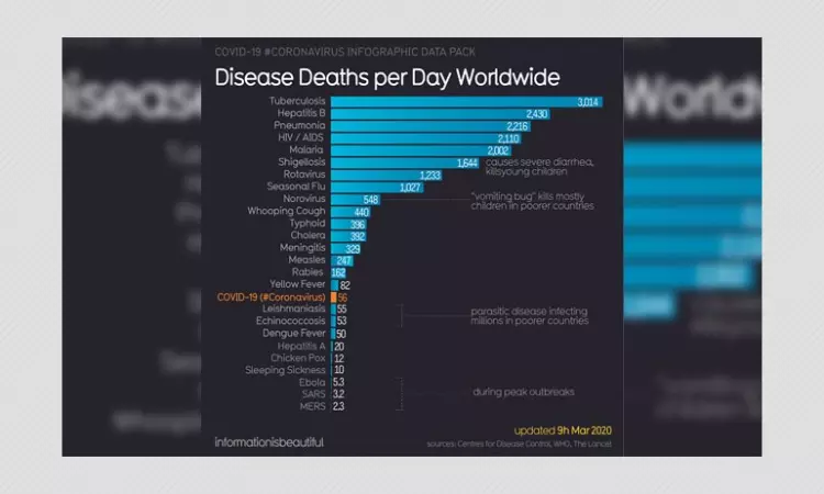 Death Toll Chart Comparing Other Epidemics With COVID-19 Is Misleading