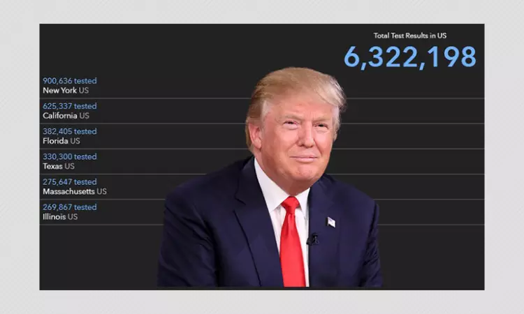 Donald Trump Falsely Claims US Conducted More Tests Than World Combined