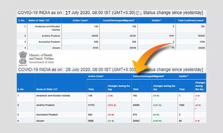 Health Ministry Removes Total Confirmed COVID-19 Cases From Its Website