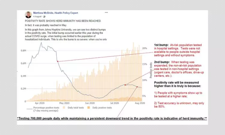 Has The US Achieved Herd Immunity For COVID-19? Far From It