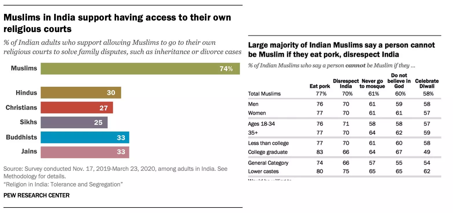 Source: Religion in India: Tolerance and Segregation, Pew Research Center