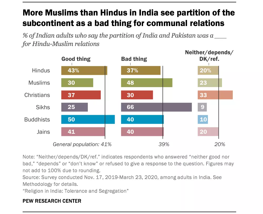 Source: Religion in India: Tolerance and Segregation, Pew Research Center