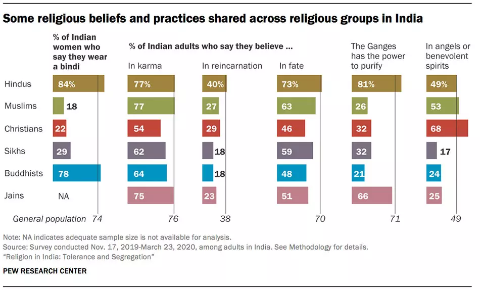 Source: Religions in India: Tolerance and Segregation, Pew Research Center