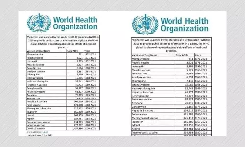WHO Data On COVID-19 Vaccine Side Effects Misinterpreted