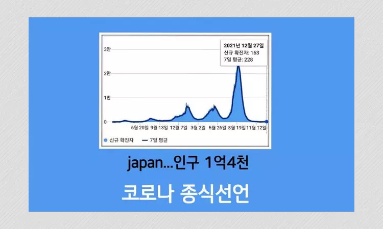 Has Japan Declared The End Of COVID-19 After A Drop In Cases?