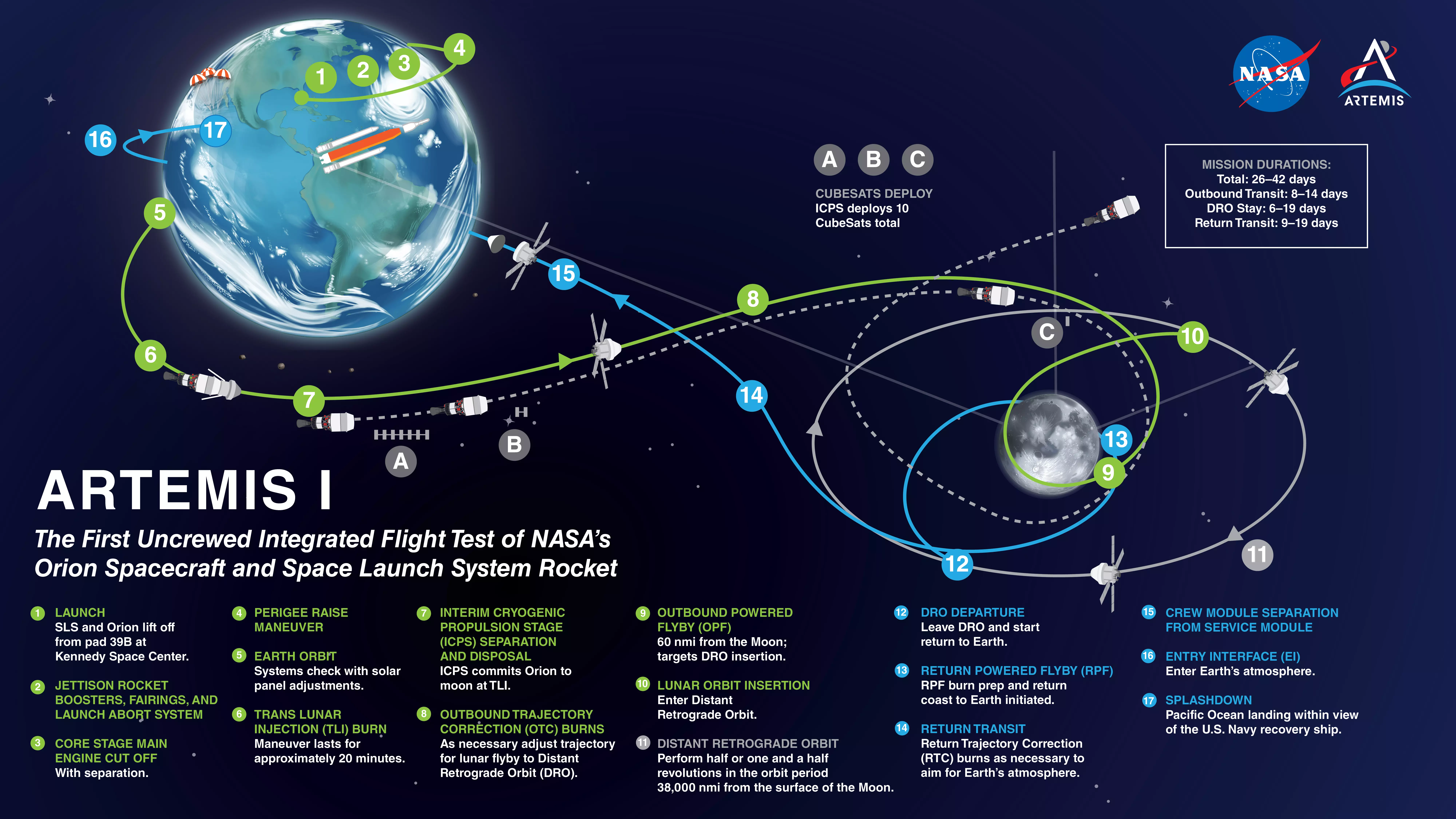Map of Artemis I. Picture credit: NASA Map of Artemis I. Picture credit: NASA