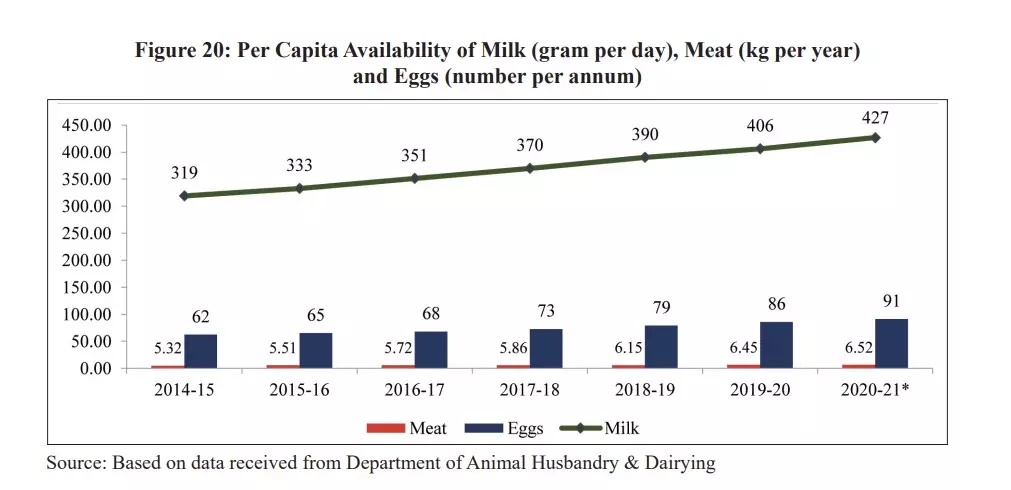 Credits: Economic Survey 2022 Credits: Economic Survey 2022