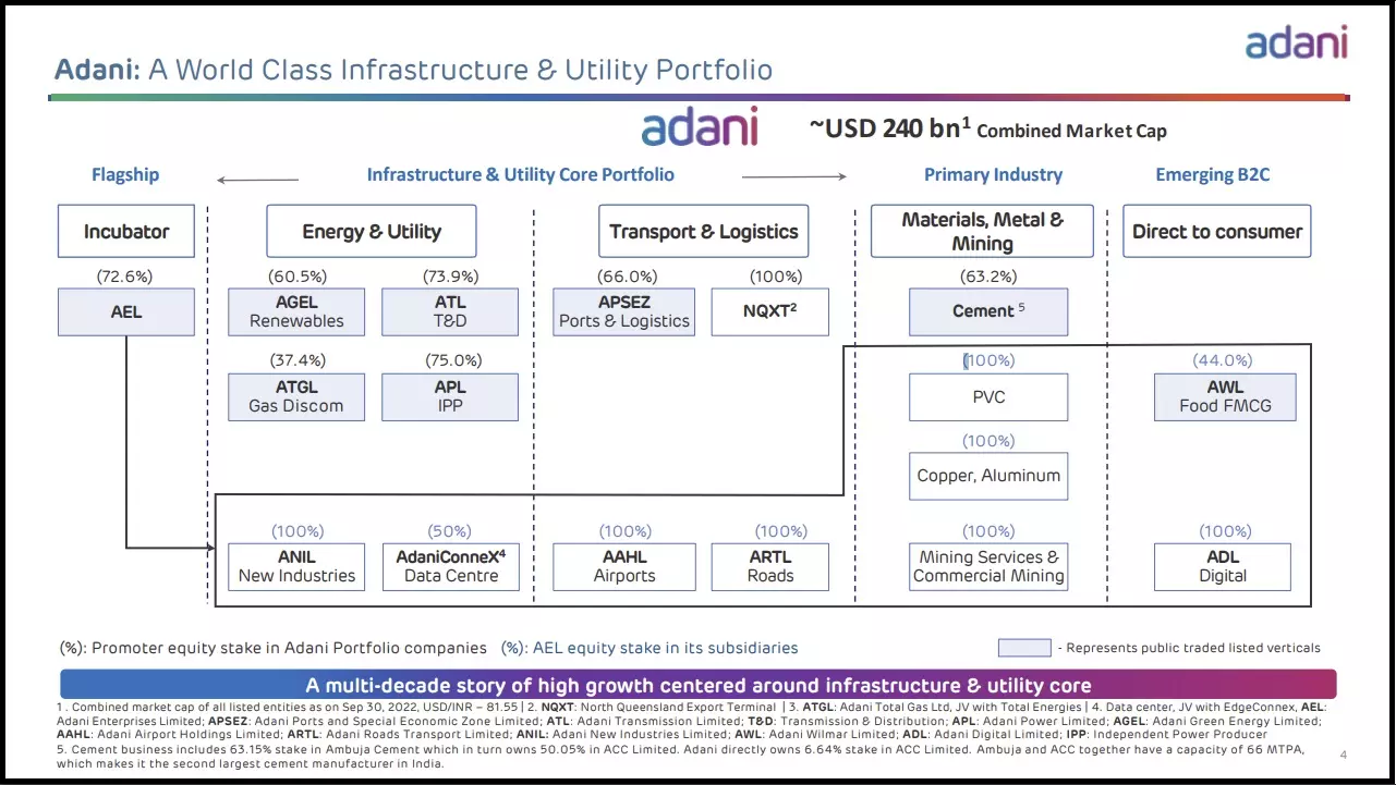 Overview of the Adani Group (Credit: Adani Enterprises financial disclosures) Overview of the Adani Group (Credit: Adani Enterprises financial disclosures)