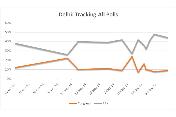 Delhi AAP vs Congress