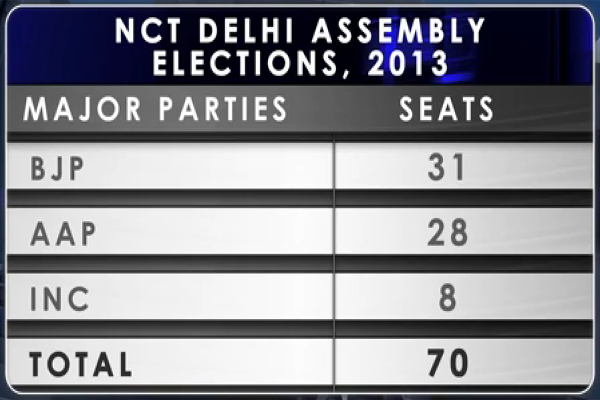 NCT Delhi Election 2013