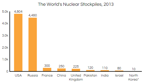 Desktop - graph info nuclear