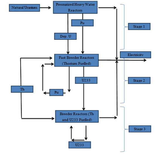 [Dep U- Depleted Uranium, Pu – Plutonium, U233 – Uranium 233, Th – Thorium]