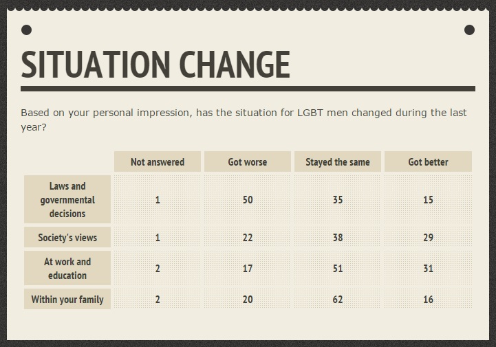 Situation Change