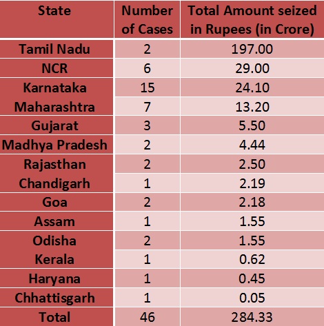Black Money Recovery: Rs 71 Cr In New Currency Notes; Total Haul Rs 284 Cr