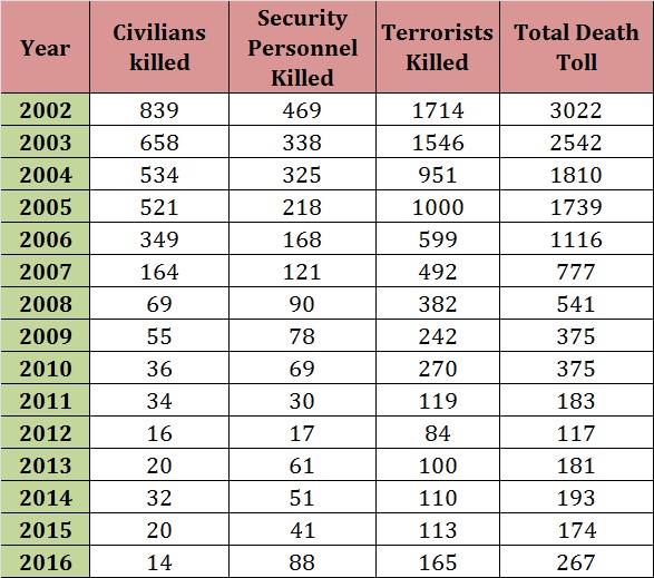 Has Terror Incidents In J&K Declined Since Surgical Strikes? A FactCheck