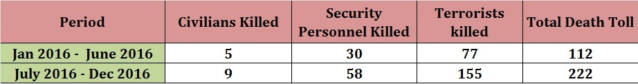 Has Terror Incidents In J&K Declined Since Surgical Strikes? A FactCheck