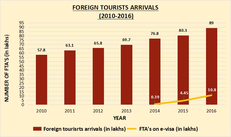 Has India Benefited From The Launch Of E-Tourist Visas In Nov 2014? A FactCheck