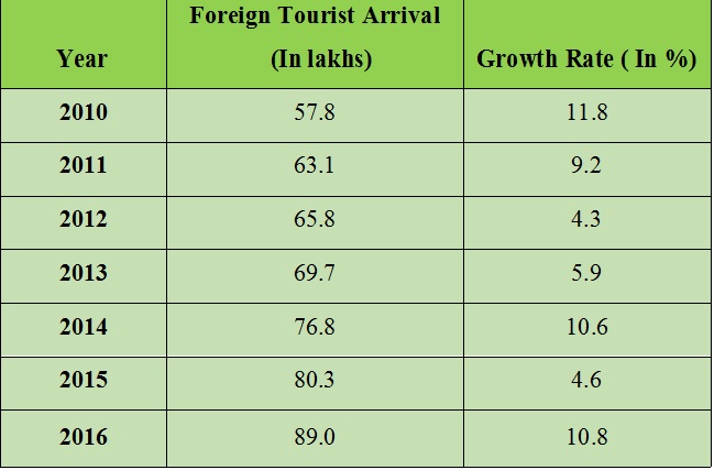 Has India Benefited From The Launch Of E-Tourist Visas In Nov 2014? A FactCheck