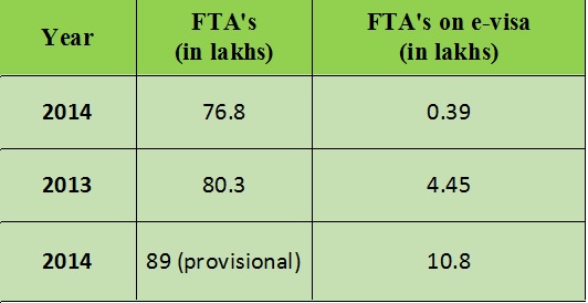 Has India Benefited From The Launch Of E-Tourist Visas In Nov 2014? A FactCheck