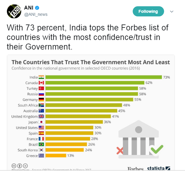 ‘Trust In Government’ Fiasco: How Blind Trust In Foreign Media Exposed Indian Media 