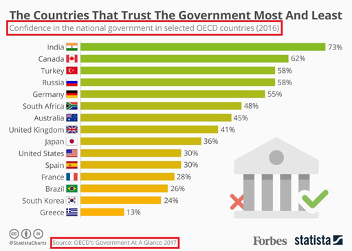 ‘Trust In Government’ Fiasco: How Blind Trust In Foreign Media Exposed Indian Media 