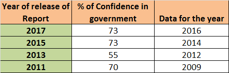 Confidence In Government: No, India Did Not Top OECD's Measure