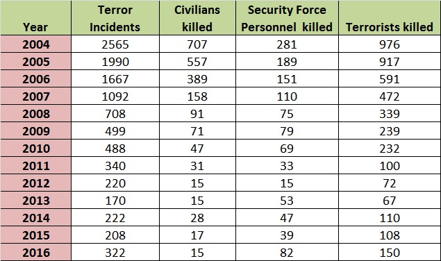 Did UPA Break The Back of Terrorism In J&K As Claimed By Rahul Gandhi?