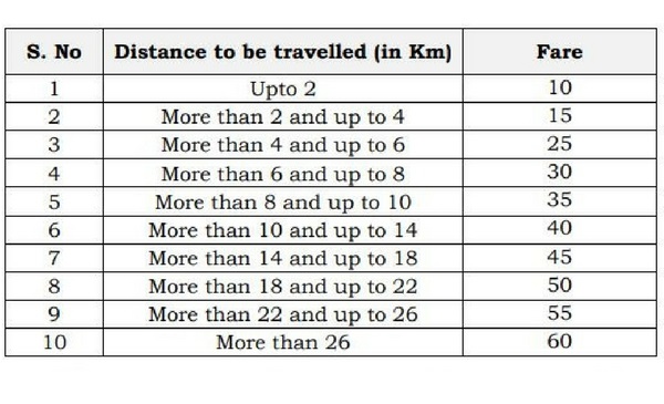 Metro Hyderabad Fare Chart