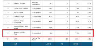 Number of votes the candidate got in Jalhandar