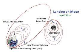 Chandrayaan 2 vehicle taking off