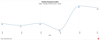 Image shows India's ranking in Henley Passport Index