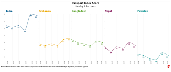 Image shows India's score in Henley Passport Index