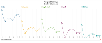Image shows Passport Index Score